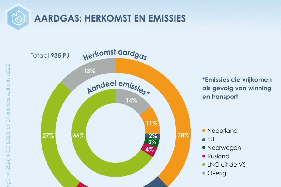 Element NL onderschrijft rapport dat pleit voor geopolitieke gasbesparing