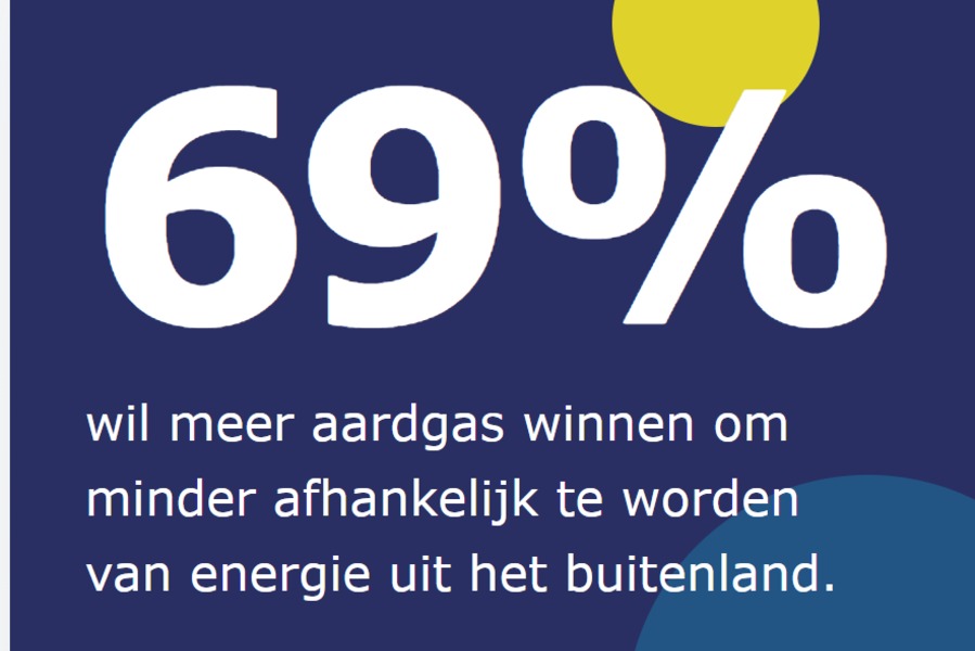 Draagvlakmonitor Gaswinning: 69 procent wil meer Nederlandse gaswinning voor minder afhankelijkheid van het buitenland