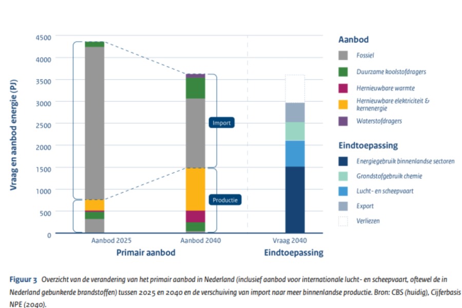 NPE: speed up execution on gas production and CO2-storage gaswinning en CO2-opslag